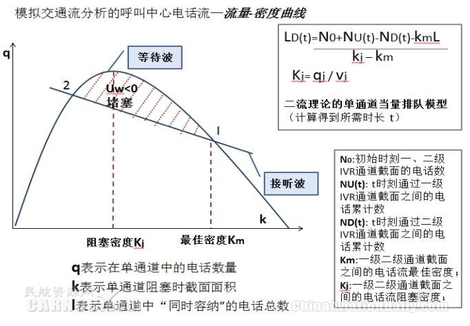 模拟交通流分析的呼叫中心电话流—流量-密度曲线