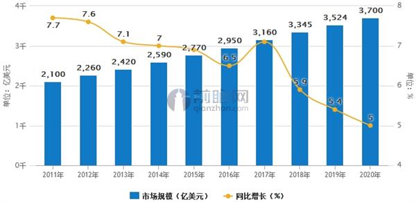 全球呼叫中心市场规模预测