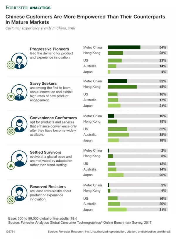 Forrester发布2018年中国客户体验趋势