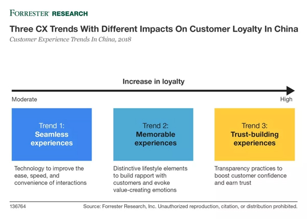 Forrester发布2018年中国客户体验趋势